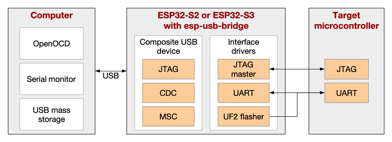 Swipe Afskedige kokain Introducing the ESP USB Bridge | Espressif Systems