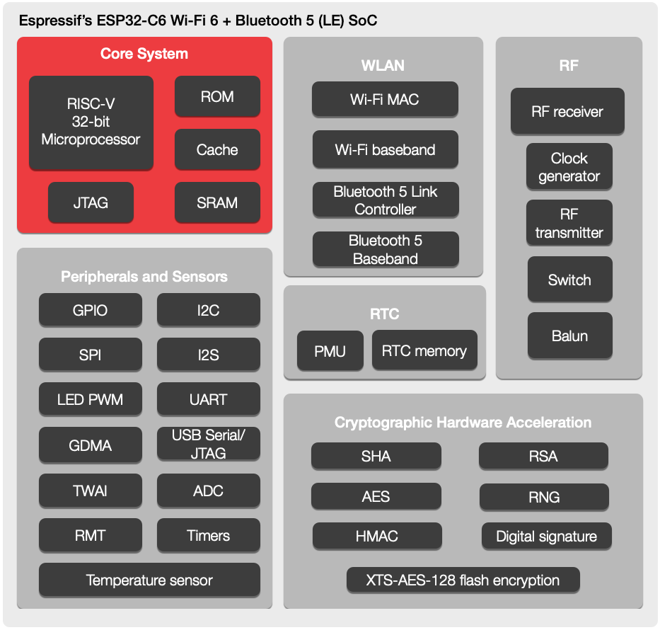Espressif launches its new ESP32-C6 processor