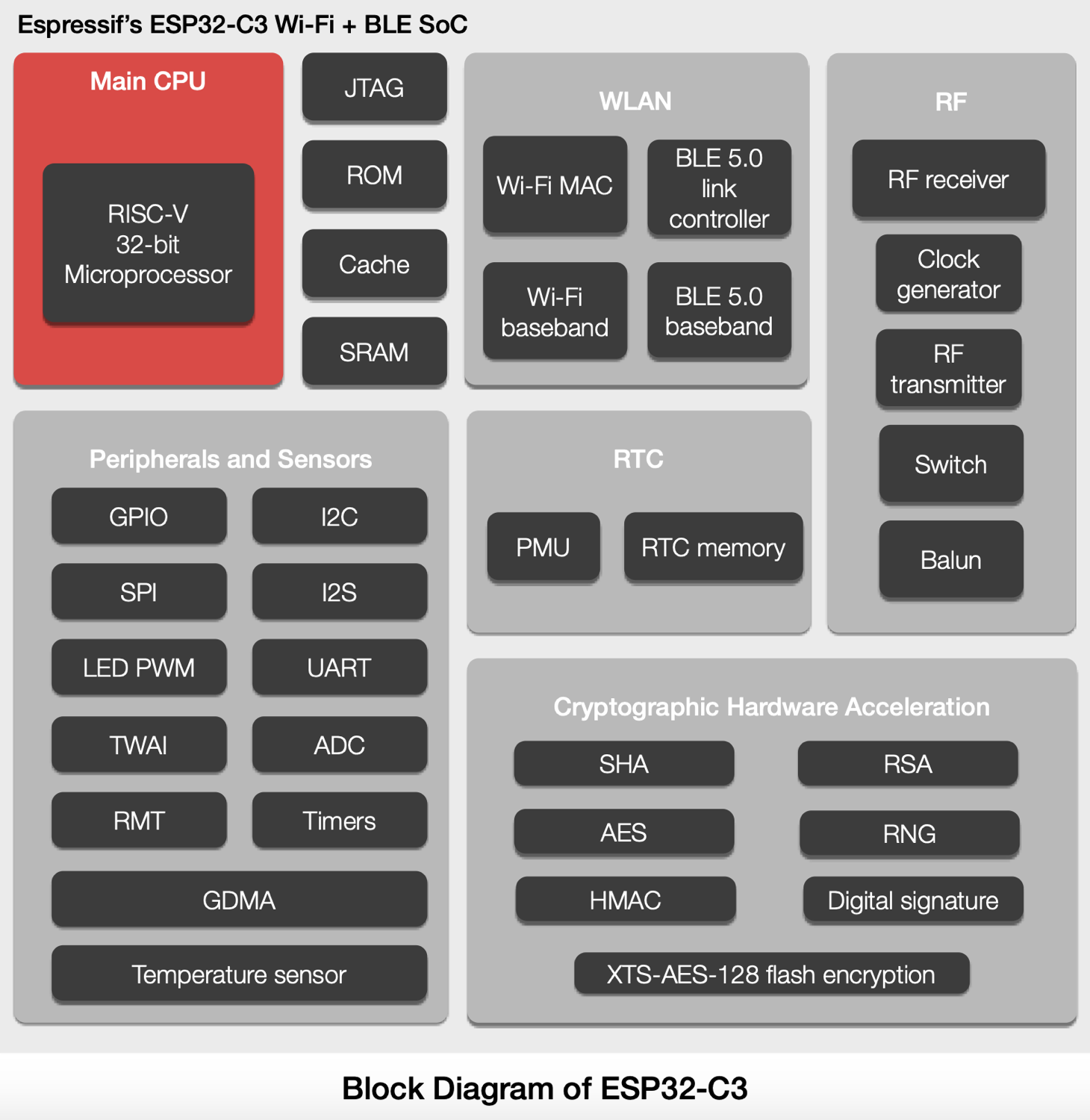 Introducing ESP32-C3