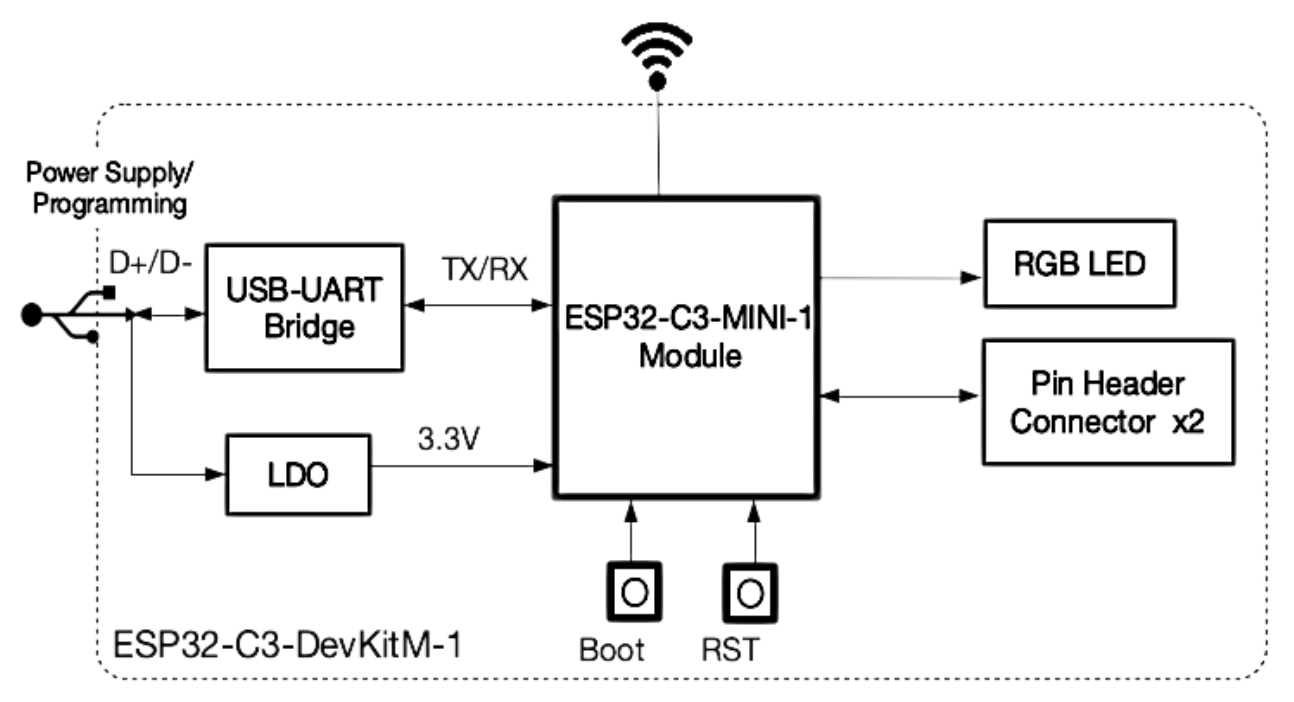 ESP32-C3-DevKit-RUST-1 - 4 MB Flash