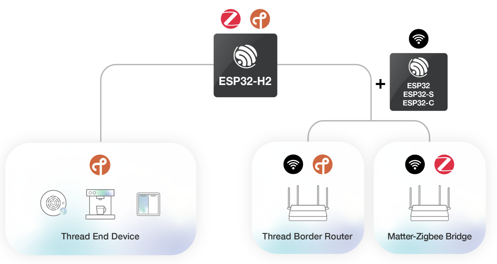 Espressif's ESP32-H2, Thread SDK, Officially Recognized as  “Thread-Certified 1.3.0 Component”
