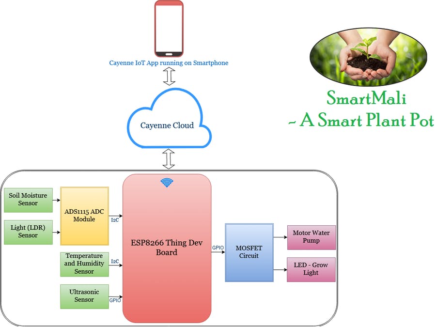 SmartMali